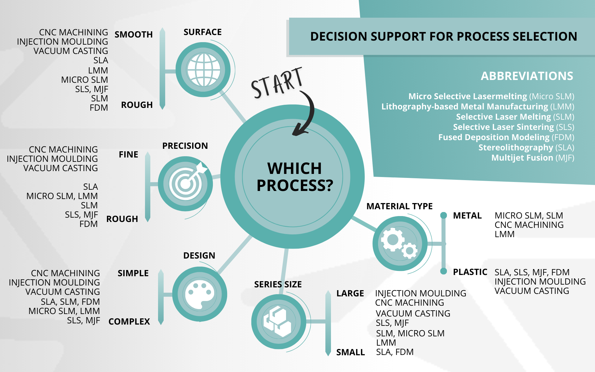 Mind map for the selection of manufacturing processes with decision points